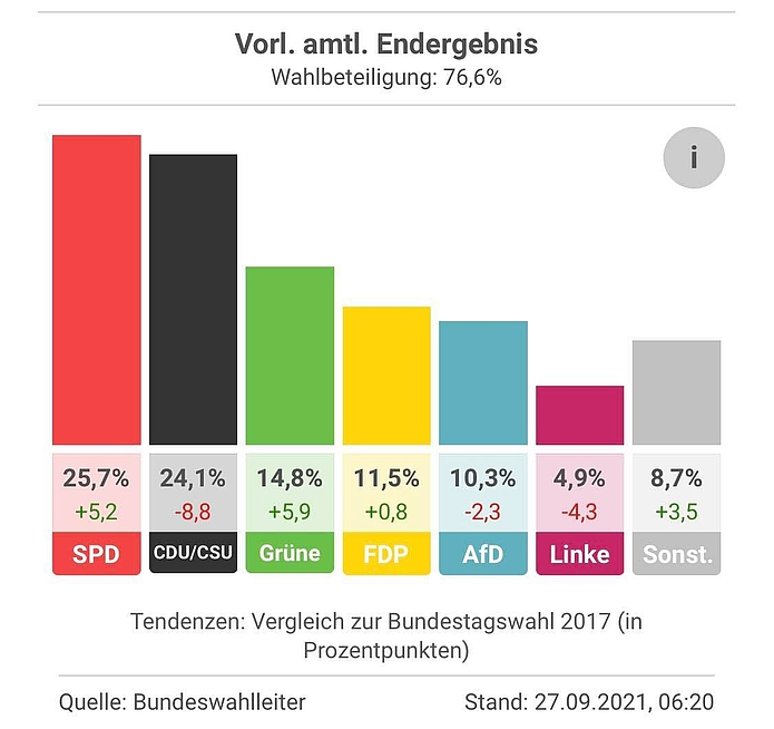 Vorläufige Endergebnis der Bundestagswahl 2021
