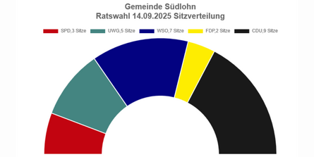 Sitzverteilung: Es wurden 26 Sitze vergeben.