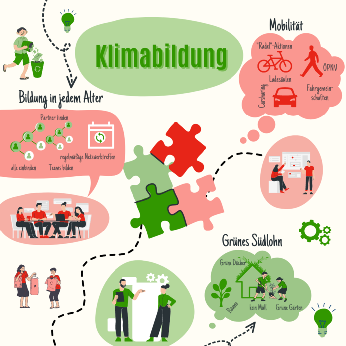 Darstellung der Ergebnisse aus dem Workshop Klimabildung