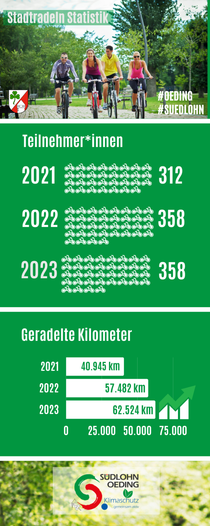 Stadtradeln Statistik 2023