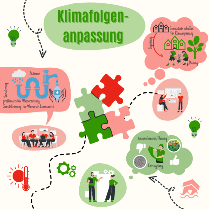 Darstellung der Ergebnisse aus dem Workshop Klimafolgenanpassung