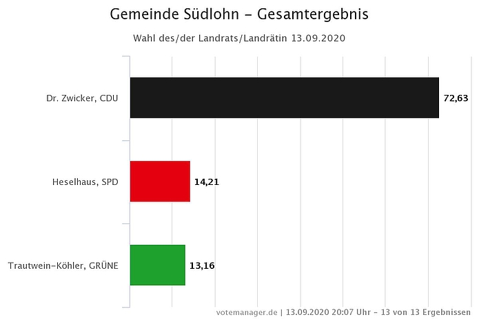 Bild Gesamtergebnis Landratwahl