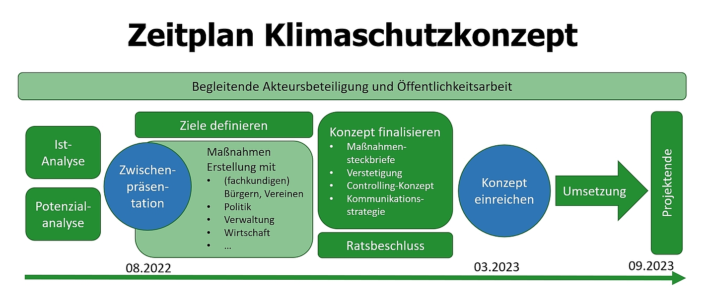 Der Zeitplan zum Klimaschutzkonzept.