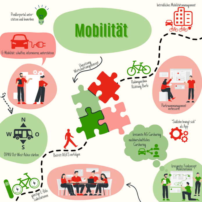 Darstellung der Ergebnisse aus dem Workshop Mobilität