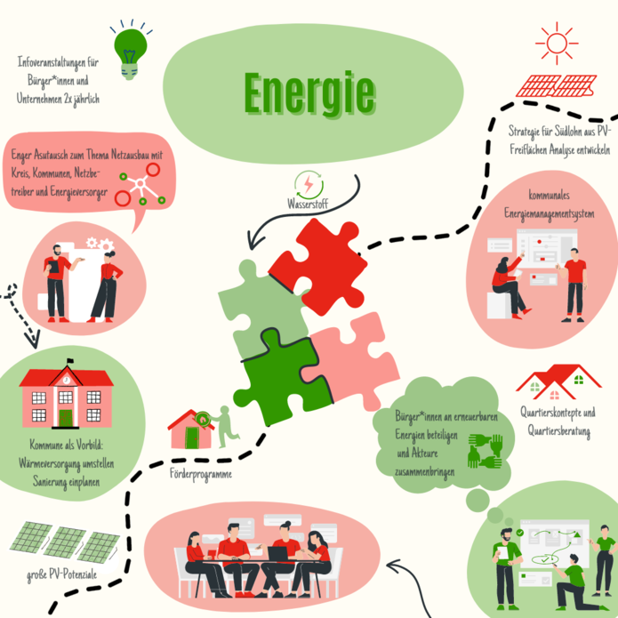 Darstellung der Ergebnisse aus dem Workshop Energie