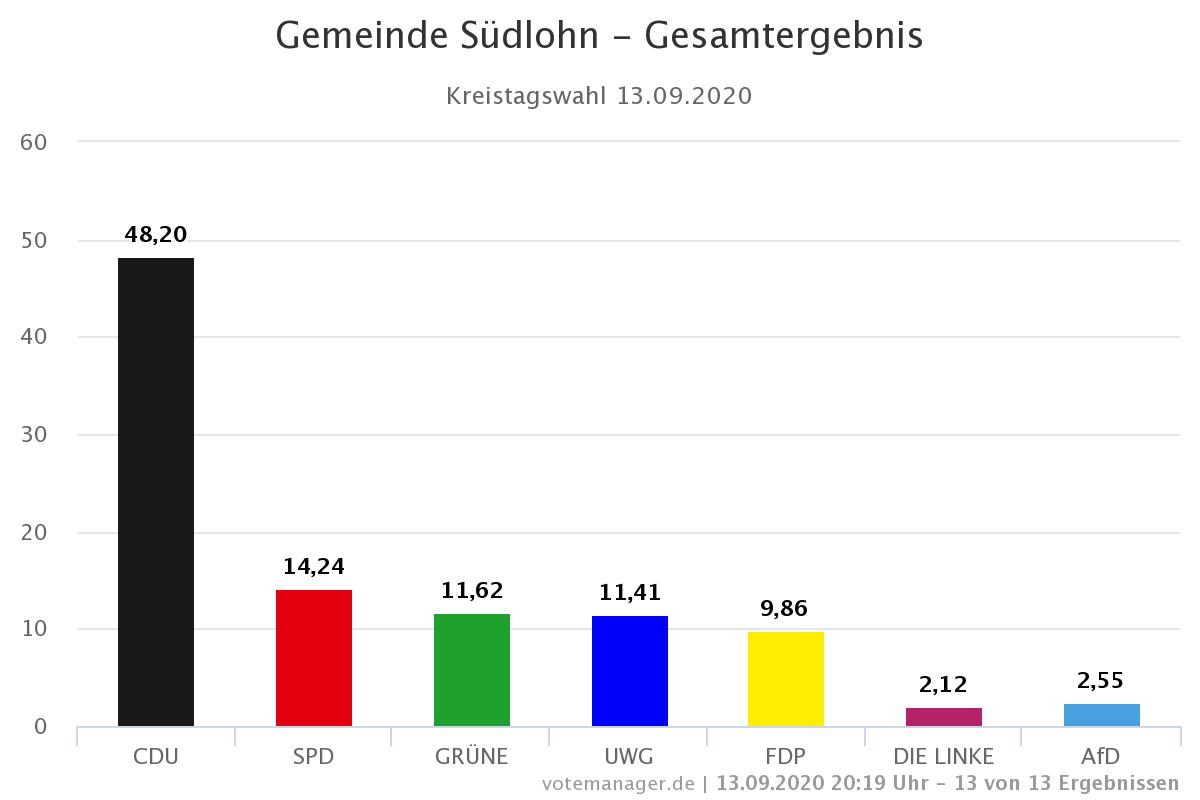 Bild Gesamtergebnis Kreistagswahl