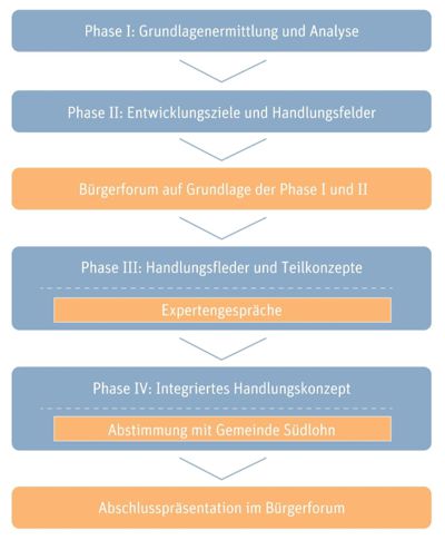 Bild Ablauf ISEK Bild Ablauf ISEK